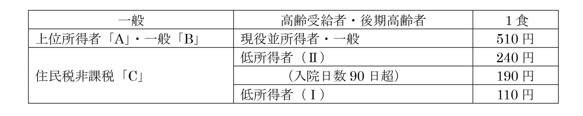 入院時食事療養標準負担額